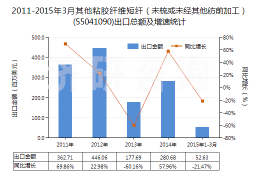 2011-2015年3月其他粘膠纖維短纖（未梳或未經(jīng)其他紡前加工）(55041090)出口總額及增速統(tǒng)計